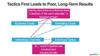 Tactics First Leads to Poor, Long-Term Results
Business Goals
Marketing Channels
Marketing Goals
Individual Tactics
Learni...