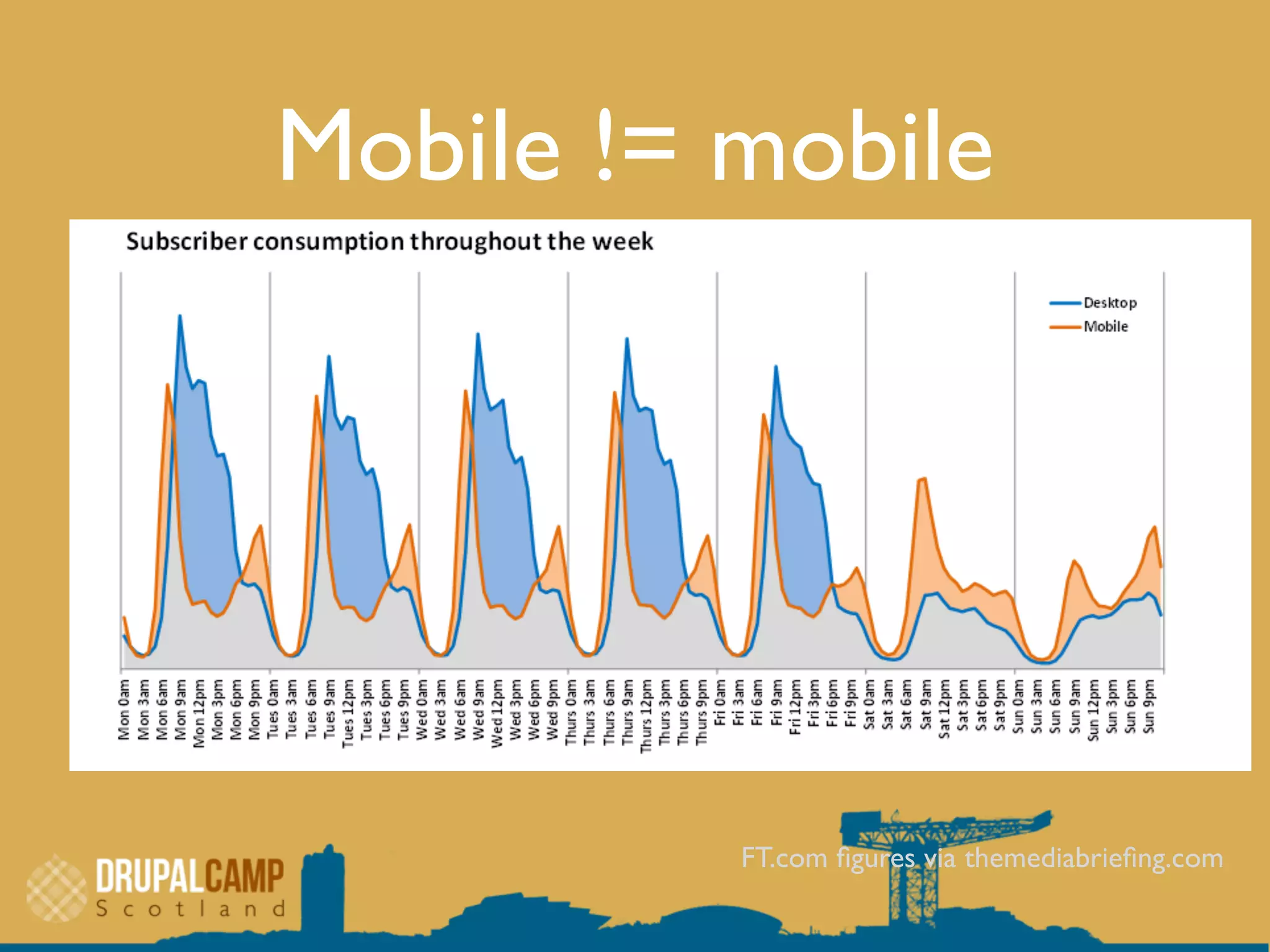 Mobile != mobile
FT.com ﬁgures via themediabrieﬁng.com
 