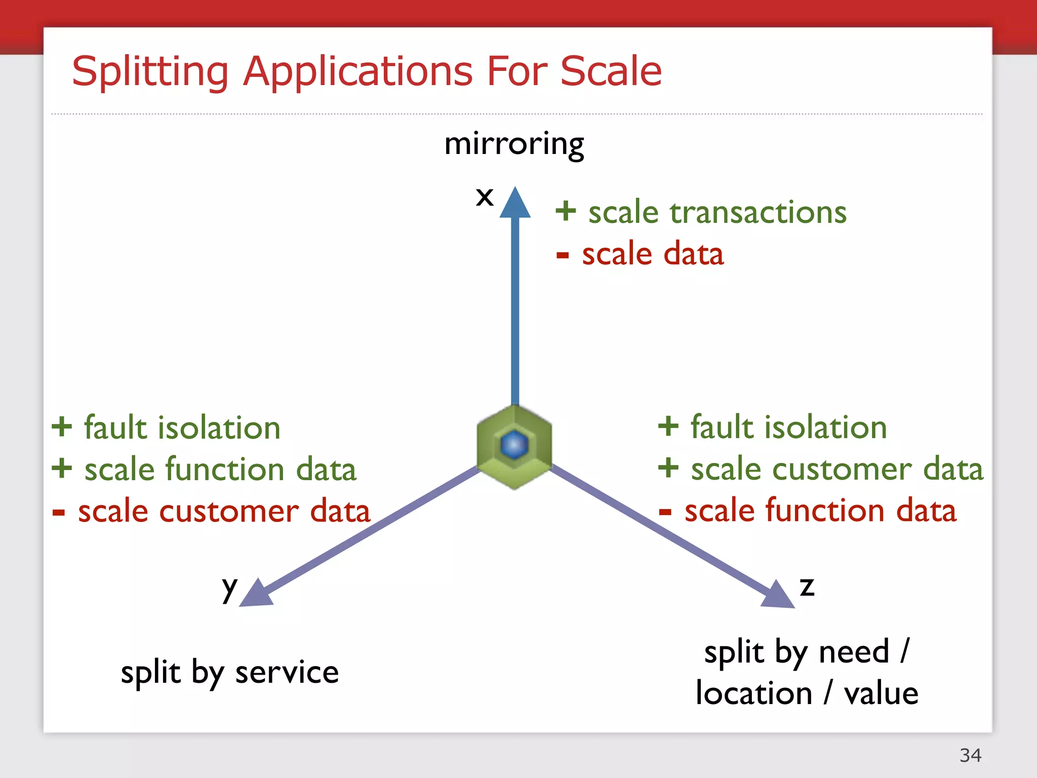Caching For Performance & Scale

 Object Caches


 Usually serialized
 (marshalling /
 unmarshalling)



 get() / set() /
 replace()


APC, Memcached



                                  36
 