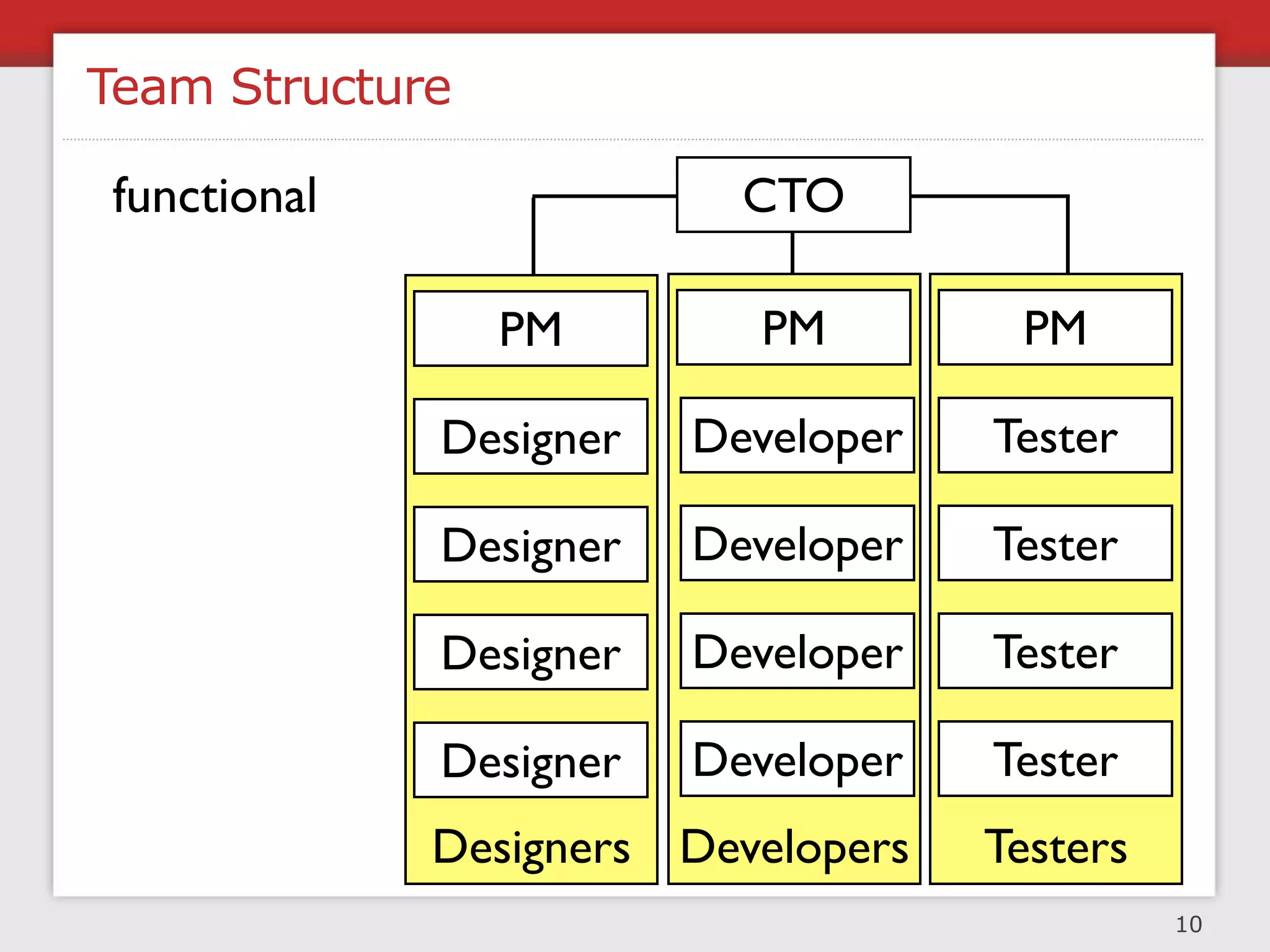 Why Are Processes Critical?

 Augment management of teams and employees
 Standardise actions in repetitive tasks
 Reduce mundane decisions to focus on grander ideas
 Allow the team to react quickly to crisis
 Determine system capacity and scalability needs

                         Challenge




  right amount           right process

                                                      12
 