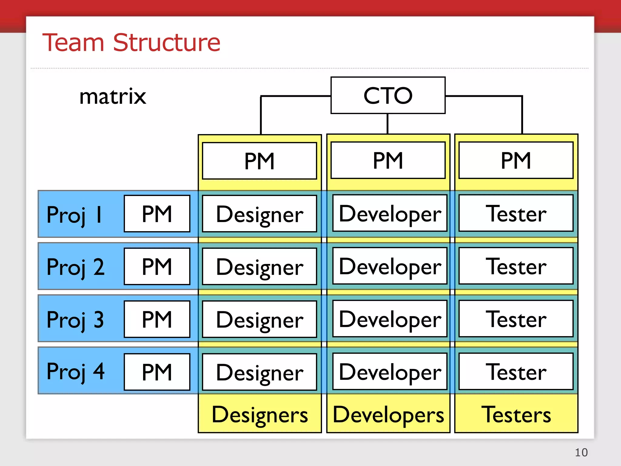 Why Are Processes Critical?

 Augment management of teams and employees
 Standardise actions in repetitive tasks
 Reduce mundane decisions to focus on grander ideas
 Allow the team to react quickly to crisis
 Determine system capacity and scalability needs

                         Challenge




  right amount           right process         right time

                                                            12
 