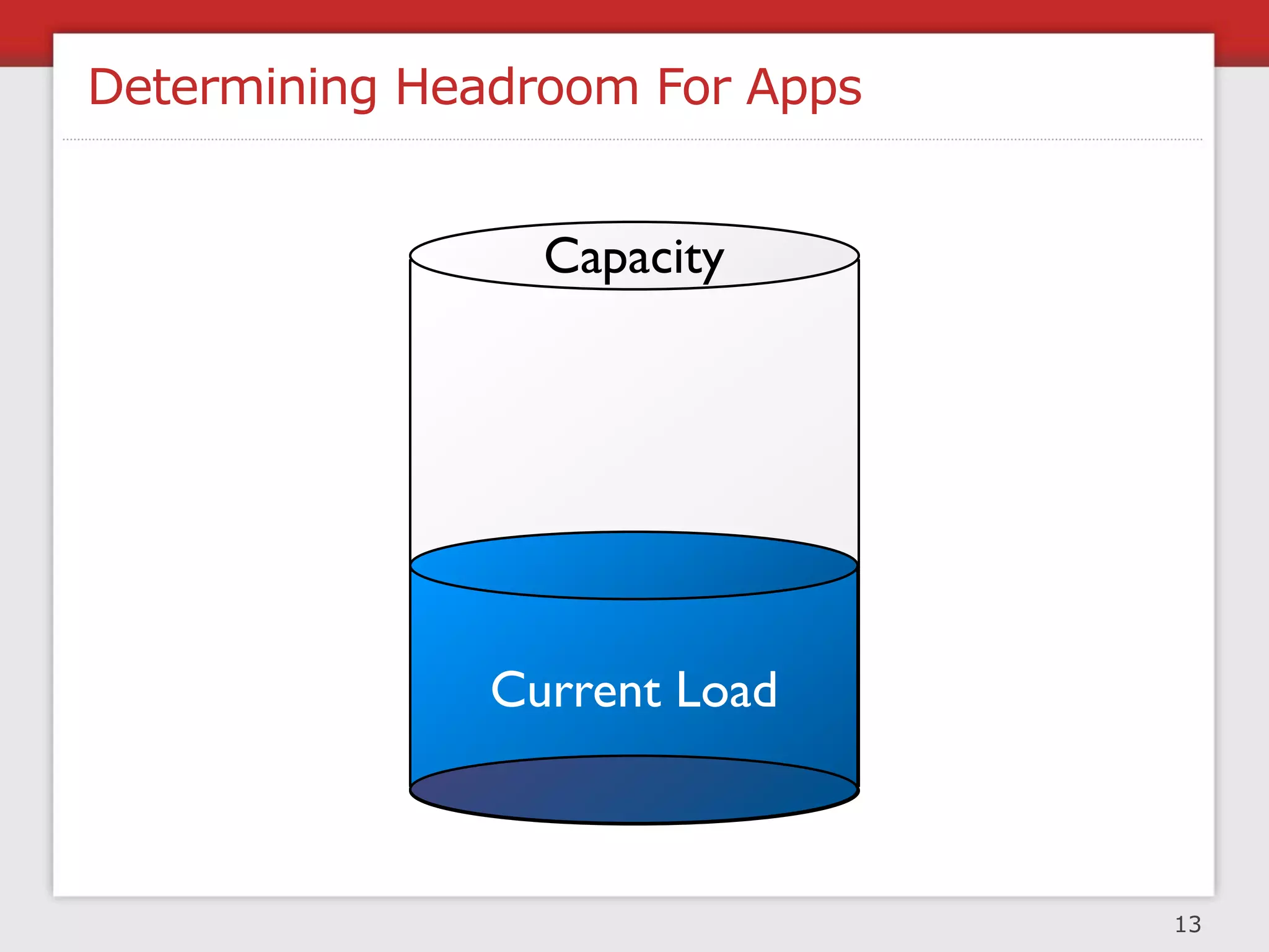 Headroom Process




1. Identify major components      2. Identify responsible team



 315 queries/sec
 20MB/min

3. Determine usage and capacity
                                                                 14
 