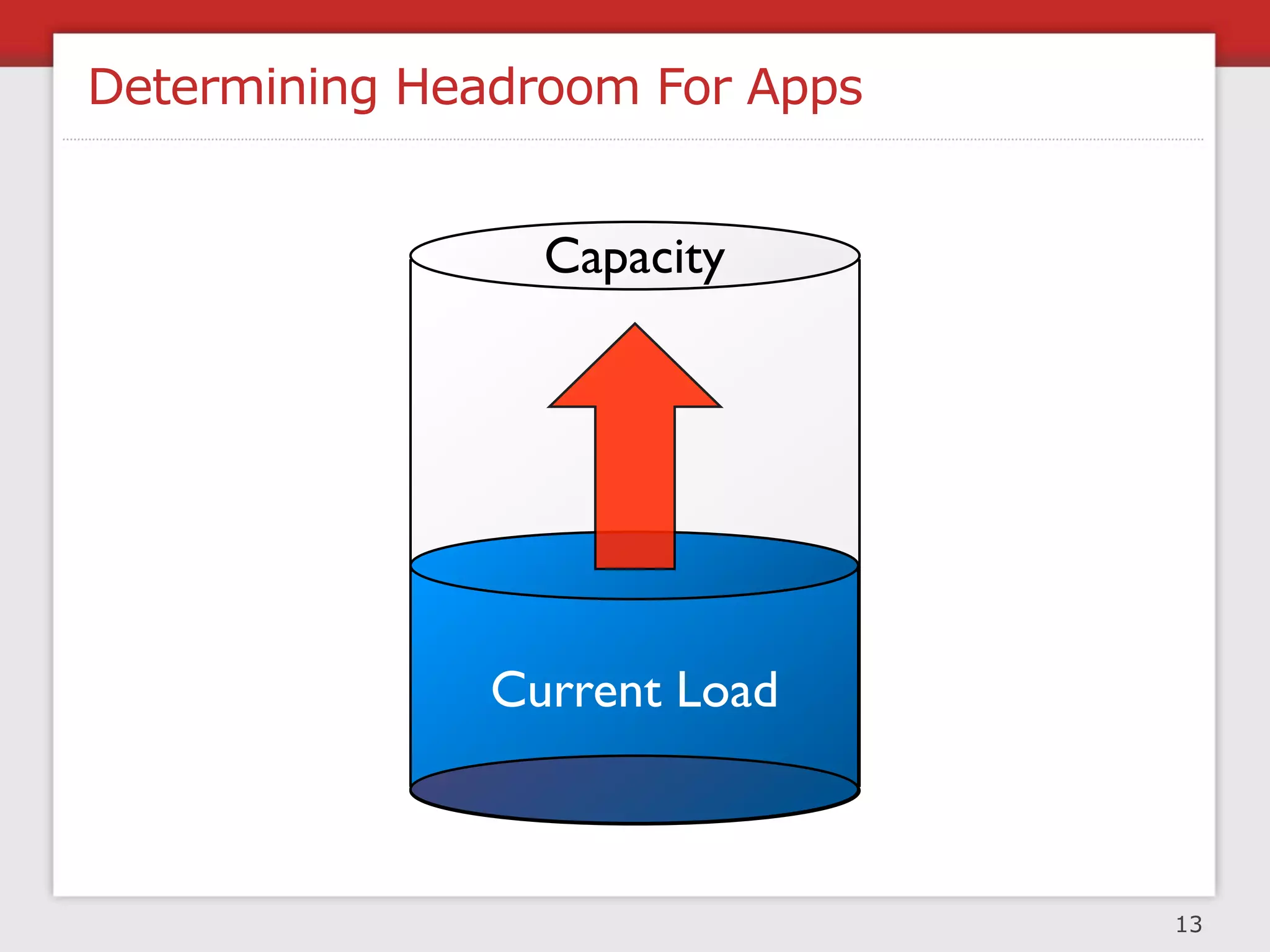 Headroom Process




1. Identify major components      2. Identify responsible team



 315 queries/sec
 20MB/min

3. Determine usage and capacity   4. Determine growth rate
                                                                 14
 