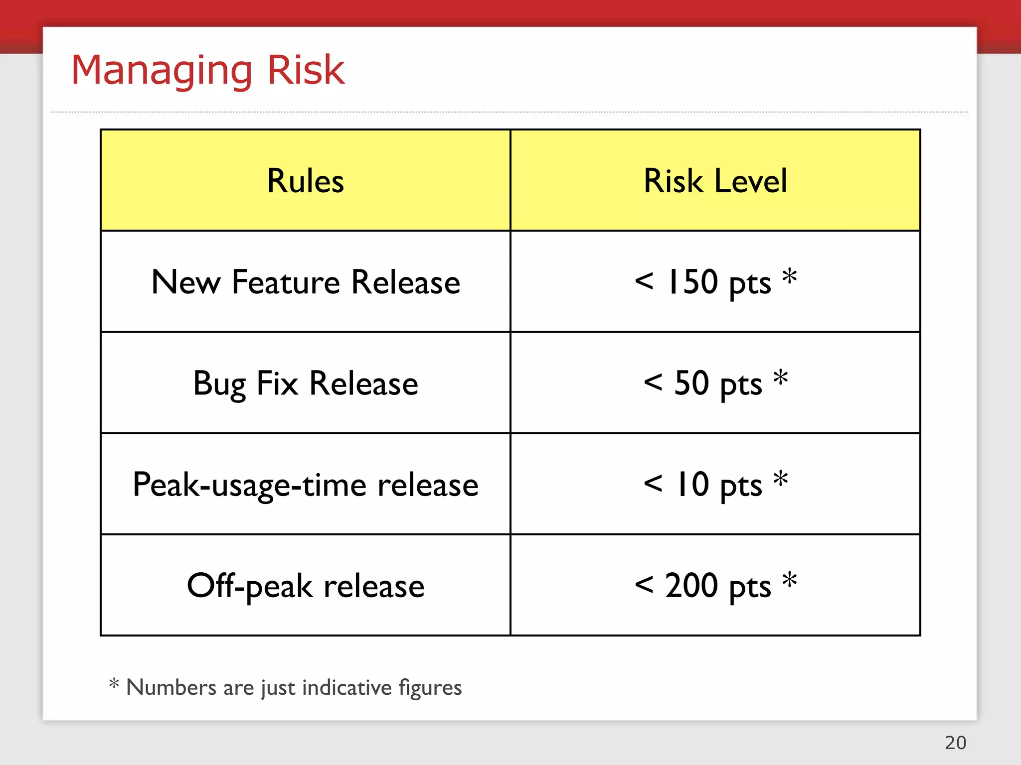 Performance (Load) Testing

                                     ✓1.5k users/sec
 1. Establish success criteria       ✓RT < 150ms

 2. Establish the test environment   TEST   ≅   LIVE




                                                   23
 