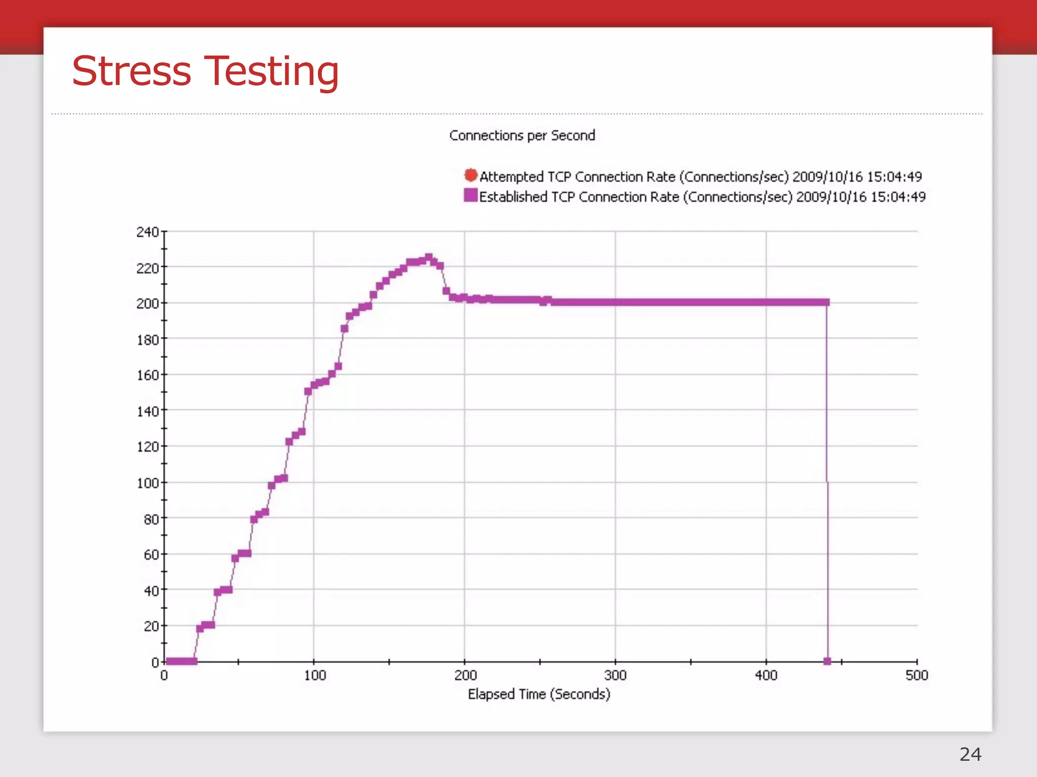 Designing For Any Technology

           Dell WatchGuard



          Cisco CSS 11501




           HP ProLiant DL




HP Media Cache
Server Appliance


                               27
 