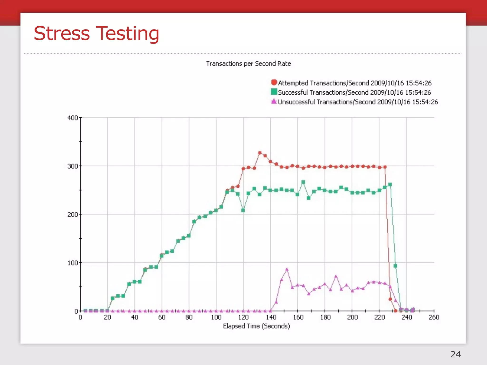 Designing For Any Technology

           Dell WatchGuard                   Firewall



                                         Load Balancer
          Cisco CSS 11501




           HP ProLiant DL
                                       Application Servers




HP Media Cache
Server Appliance                                             DB Server
                             Media / Cache

                                                                         27
 