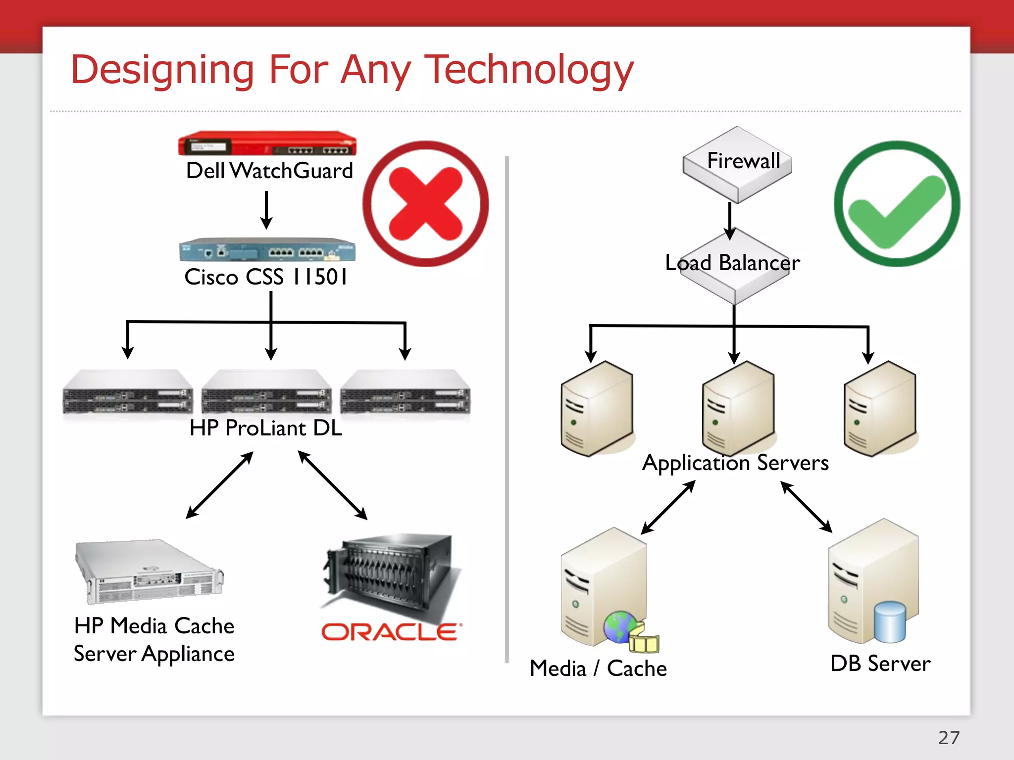 Architectural Principles

   +1
N + 1 design       for rollback   to be disabled




   to be           for multiple
 monitored           live sites




                                                   28
 