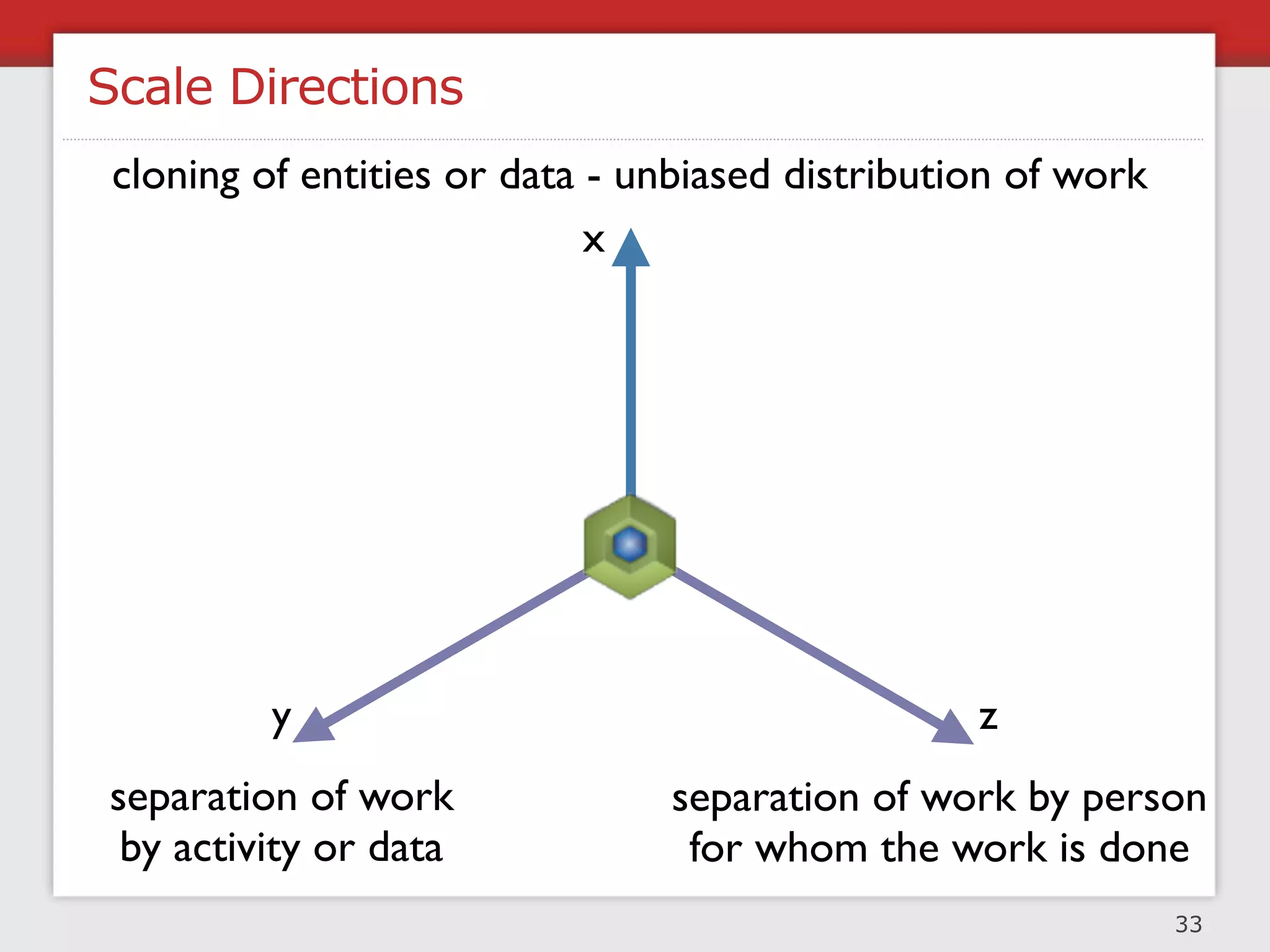Splitting Databases For Scale
        data cloning (replication / clustering)
                        x     + easy to implement
                              + scale transaction volume
                              - scale data size and growth




                                                         35
 