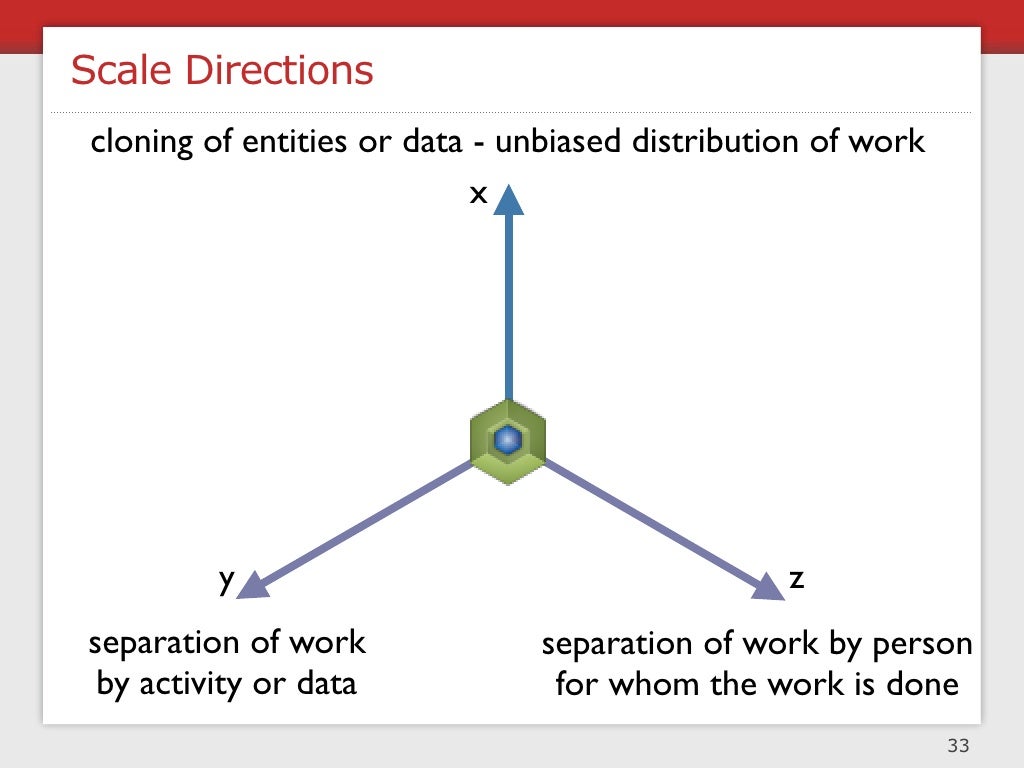 Splitting Databases For Scale data