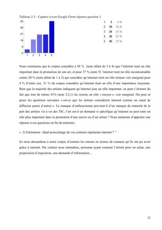 Tableau 2-3 : Capture écran Google Form réponse question 1.

Nous constatons que le corpus considère à 58 % (note allant de 5 à 4) que l’internet tient un rôle
important dans la promotion de son art, et pour 37 % (note 5) ’internet tient un rôle incontournable
contre 20 % (note allant de 1 à 2) qui considère qu’internet tient un rôle mineur voir marginal pour
4 % d’entre eux. 21 % du corpus considère qu’internet tient un rôle d’une importance moyenne.
Bien que la majorité des artistes indiquent qu’internet joue un rôle important, on peut s’étonner du
fait que tout de même 41% (note 3,2,1) lui octroie un rôle « moyen », voir marginal. On peut se
poser les questions suivantes « est-ce que les artistes considèrent internet comme un canal de
diffusion parmi d’autres ». Le manque d’enthousiasme provient-il d’un manque de maturité de la
part des artistes vis à vis des TIC, l’art est-il un domaine si spécifique qu’internet ne peut tenir un
rôle plus important dans la promotion d’une œuvre ou d’un artiste ? Nous tenterons d’apporter une
réponse à ces questions en fin de mémoire.
« 2) Estimation : Quel pourcentage de vos contacts représente internet ? ”
Ici nous demandons à notre corpus d’estimer les retours en termes de contacts qu’ils ont pu avoir
grâce à internet. Par contact nous entendons, personne ayant contacté l’artiste pour un achat, une
proposition d’exposition, une demande d’information...

12

 