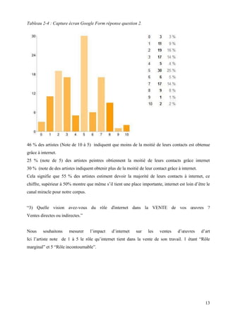 Tableau 2-4 : Capture écran Google Form réponse question 2.

46 % des artistes (Note de 10 à 5) indiquent que moins de la moitié de leurs contacts est obtenue
grâce à internet.
25 % (note de 5) des artistes peintres obtiennent la moitié de leurs contacts grâce internet
30 % (note de des artistes indiquent obtenir plus de la moitié de leur contact grâce à internet.
Cela signifie que 55 % des artistes estiment devoir la majorité de leurs contacts à internet, ce
chiffre, supérieur à 50% montre que même s’il tient une place importante, internet est loin d’être le
canal miracle pour notre corpus.
“3) Quelle vision avez-vous du rôle d'internet dans la VENTE de vos œuvres ?
Ventes directes ou indirectes.”
Nous

souhaitons

mesurer

l’impact

d’internet

sur

les

ventes

d’œuvres

d’art

Ici l’artiste note de 1 à 5 le rôle qu’internet tient dans la vente de son travail. 1 étant “Rôle
marginal” et 5 “Rôle incontournable”.

13

 