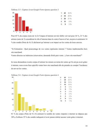Tableau 2-5 : Capture écran Google Form réponse question 3.

Pour 65 % du corpus (note de 1à 2) l’impact d’internet est très faible voir nul pour 36 %, 21 % des
artistes (note de 3) considèrent le rôle d’internet dans la vente d’œuvre d’art, moyen et seulement 14
% des sondés (Note de 4 à 5) déclarent qu’internet a un impact sur les ventes de leurs œuvres.
“4) Estimation : Quel pourcentage de vos ventes représente internet ? Ventes traditionnelles hors
site marchand.
Ventes directes ou indirectes (réservation, demande d'info puis vente...), hors site marchand.”
Ici nous demandons à notre corpus d’estimer les retours en terme de ventes qu’ils ont pu avoir grâce
à internet, nous avons bien spécifié ventes hors site marchand afin de prendre en compte l’incidence
du net sur les ventes.

Tableau 2-6 : Capture écran Google Form réponse question 4.

81 % du corpus (Note de 0 à 4) estiment le nombre de ventes imputés à internet ne dépasse pas
30%, d’ailleurs 35 % des sondés indiquent n’avoir jamais réalisé aucune vente grâce à internet.

14

 