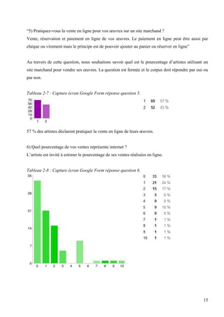 “5) Pratiquez-vous la vente en ligne pour vos œuvres sur un site marchand ?
Vente, réservation et paiement en ligne de vos œuvres. Le paiement en ligne peut être aussi par
chèque ou virement mais le principe est de pouvoir ajouter au panier ou réserver en ligne”
Au travers de cette question, nous souhaitons savoir quel est le pourcentage d’artistes utilisant un
site marchand pour vendre ses œuvres. La question est fermée et le corpus doit répondre par oui ou
par non.

Tableau 2-7 : Capture écran Google Form réponse question 5.

57 % des artistes déclarent pratiquer la vente en ligne de leurs œuvres.

6) Quel pourcentage de vos ventes représente internet ?
L’artiste est invité à estimer le pourcentage de ses ventes réalisées en ligne.

Tableau 2-8 : Capture écran Google Form réponse question 6.

15

 