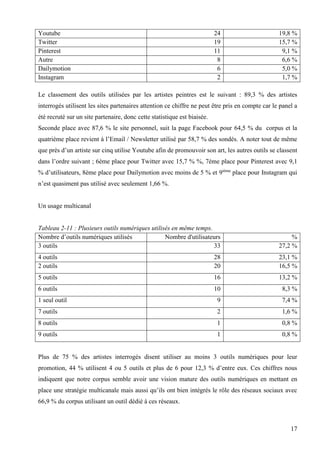 Youtube
Twitter
Pinterest
Autre
Dailymotion
Instagram

24
19
11
8
6
2

19,8 %
15,7 %
9,1 %
6,6 %
5,0 %
1,7 %

Le classement des outils utilisées par les artistes peintres est le suivant : 89,3 % des artistes
interrogés utilisent les sites partenaires attention ce chiffre ne peut être pris en compte car le panel a
été recruté sur un site partenaire, donc cette statistique est biaisée.
Seconde place avec 87,6 % le site personnel, suit la page Facebook pour 64,5 % du corpus et la
quatrième place revient à l’Email / Newsletter utilisé par 58,7 % des sondés. A noter tout de même
que près d’un artiste sur cinq utilise Youtube afin de promouvoir son art, les autres outils se classent
dans l’ordre suivant ; 6ème place pour Twitter avec 15,7 % %, 7ème place pour Pinterest avec 9,1
% d’utilisateurs, 8ème place pour Dailymotion avec moins de 5 % et 9ième place pour Instagram qui
n’est quasiment pas utilisé avec seulement 1,66 %.

Un usage multicanal

Tableau 2-11 : Plusieurs outils numériques utilisés en même temps.
Nombre d’outils numériques utilisés
Nombre d'utilisateurs
3 outils
33

%
27,2 %

4 outils
2 outils

28
20

23,1 %
16,5 %

5 outils

16

13,2 %

6 outils

10

8,3 %

1 seul outil

9

7,4 %

7 outils

2

1,6 %

8 outils

1

0,8 %

9 outils

1

0,8 %

Plus de 75 % des artistes interrogés disent utiliser au moins 3 outils numériques pour leur
promotion, 44 % utilisent 4 ou 5 outils et plus de 6 pour 12,3 % d’entre eux. Ces chiffres nous
indiquent que notre corpus semble avoir une vision mature des outils numériques en mettant en
place une stratégie multicanale mais aussi qu’ils ont bien intégrés le rôle des réseaux sociaux avec
66,9 % du corpus utilisant un outil dédié à ces réseaux.

17

 