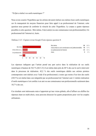 “9) Qui a réalisé vos outils numériques ?”
Nous avons soumis l’hypothèse que les artistes devaient réaliser eux-mêmes leurs outils numériques
car ils manquaient de moyens financiers pour faire appel à un professionnel de l’internet, cette
question nous permet de conforter la véracité de cette l’hypothèse. Le corpus a quatre réponses
possibles à cette question ; Moi-même, Un(e) ami(e) ou une connaissance non professionnel(le), Un
professionnel de l’internet et, Autre.

Tableau 2-12 : Capture écran Google Form réponse question 9.

Les réponses indiquent que l’artiste prend une part active dans la réalisation de ses outils
numériques à hauteur de 54,5 % (66/1.21) il est même dans près de 40 % des cas le seul à intervenir
dans le processus de réalisation. 42,2 % des outils numériques dédiés aux artistes peintres
contemporains sont réalisés avec l’aide d’un professionnel, à noter que moins d’un tiers des outils
(28,9 %) est réalisé dans son intégralité par un professionnel de l’internet seul. L’entière réalisation
d’outils numériques n’est confiée à un ami ou une connaissance non professionnelle seulement dans
10,7 % des cas.
Ces résultats sont intéressants mais n’apportent qu’une vision globale, afin d’affiner ces chiffres les
réponses étant en multi-choix, nous pouvons dissocier les quatre propositions pour voir les couples
utilisateurs.

18

 