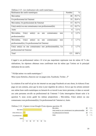Tableau 2-13 : Les réalisateurs des outils numériques.
Réalisateur des outils numériques

Nombre

%

Moi-même

48

39,7 %

Un professionnel de l'internet

35

28,9 %

Moi-même, Un professionnel de l'internet

13

10,7 %

Un(e) ami(e) ou une connaissance non professionnel(le)

13

10,7 %

4

3,3 %

Autre
Moi-même,

Un(e)

ami(e)

ou

une

connaissance

non

4

3,3 %

ami(e)

ou

une

connaissance

non

2

1,7 %

Un(e) ami(e) ou une connaissance non professionnel(le), Un

2

1,7 %

121

100 %

professionnel(le)
Moi-même,

Un(e)

professionnel(le), Un professionnel de l'internet

professionnel de l'internet
Total

L’appel à un professionnel même s’il n’est pas majoritaire représente tout de même 42 % des
réalisations, les réponses obtenues nous confirment tout de même que l’artiste est le principal
réalisateur de ses outils.
”10) Qui anime vos outils numériques ?
Mise à jour d'articles, d'œuvres sur vos pages (site, Facebook, Twitter...)”
La création d’un outil tel qu’un site internet ou une page Facebook est une chose, la richesse d’une
page est son contenu, ainsi que la mise à jour régulière de celui-ci. Est-ce que les artistes animent
eux même leurs outils numériques ou laissent-ils ce travail à une tierce personne, et dans ce second
cas cette personne est-elle un professionnel de l’internet ? Cette interrogation faisant suite à la
question 9, nous avons gardé les mêmes propositions ; Moi-même, Un(e) ami(e) ou une
connaissance non professionnel(le), Un professionnel de l’internet et, Autre.
Tableau 2-14 : Capture écran Google Form réponse question 10.

19

 
