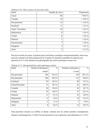 Tableau 2-16 : Mise en place de nouveaux outils
Outils
Nombre de votes

Progression

Aucun

60

+ 49,6 %

Youtube

18

+ 14,8 %

Site personnel

14

+ 11,6 %

Facebook

11

+ 9,1 %

Email / Newsletter

10

+ 8,2 %

Dailymotion

8

+ 6,6 %

Twitter

8

+ 6,6 %

Pinterest

7

+ 5,8 %

Site partenaire

7

+ 5,8 %

Instagram

5

+ 4,1 %

Autre

5

+ 4,1 %

Près de la moitié du corpus, n’ajoutera pas d’outil dans sa stratégie communicationnelle, sinon nous
pouvons constater une forte progression de Youtube. En mettant en parallèle les réponses aux
questions 8 et 11 nous obtenons une photographie des outils numériques comme suit :
Tableau 2-17 : Récapitulatif des outils numériques utilisés.
Outils
Nombre d’utilisateurs
%
actuels

Nombre d’utilisateurs

%

à venir

Site personnel

106

87,6 %

120

99, 2 %

Site partenaire

108

89,3 %

115

95,0 %

Facebook

78

64,5 %

89

73,5 %

Email/Newsletter

71

58,7 %

81

66,9 %

Youtube

24

19,8 %

42

34,7 %

Twitter

18

14,9 %

27

22,3 %

Pinterest

11

9,1 %

18

14,9 %

Dailymotion

6

5,0 %

14

11,5 %

Instagram

2

1,7 %

7

5,8 %

Autre

8

6,6 %

13

10,7 %

Nous pourrions résumer ces chiffres en disant « demain tous les artistes peintres contemporains
français communiquerons à l’aide d’un site personnel et un ou plusieurs sites partenaires et ¾ (75,2

21

 