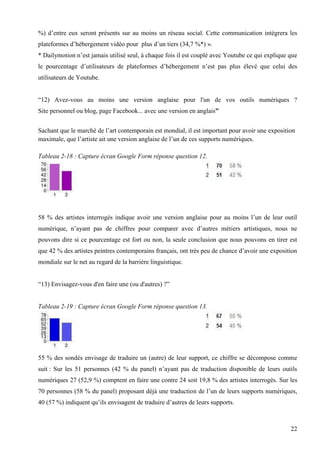 %) d’entre eux seront présents sur au moins un réseau social. Cette communication intégrera les
plateformes d’hébergement vidéo pour plus d’un tiers (34,7 %*) ».
* Dailymotion n’est jamais utilisé seul, à chaque fois il est couplé avec Youtube ce qui explique que
le pourcentage d’utilisateurs de plateformes d’hébergement n’est pas plus élevé que celui des
utilisateurs de Youtube.
“12) Avez-vous au moins une version anglaise pour l'un de vos outils numériques ?
Site personnel ou blog, page Facebook... avec une version en anglais”
Sachant que le marché de l’art contemporain est mondial, il est important pour avoir une exposition
maximale, que l’artiste ait une version anglaise de l’un de ces supports numériques.
Tableau 2-18 : Capture écran Google Form réponse question 12.

58 % des artistes interrogés indique avoir une version anglaise pour au moins l’un de leur outil
numérique, n’ayant pas de chiffres pour comparer avec d’autres métiers artistiques, nous ne
pouvons dire si ce pourcentage est fort ou non, la seule conclusion que nous pouvons en tirer est
que 42 % des artistes peintres contemporains français, ont très peu de chance d’avoir une exposition
mondiale sur le net au regard de la barrière linguistique.
“13) Envisagez-vous d'en faire une (ou d'autres) ?”

Tableau 2-19 : Capture écran Google Form réponse question 13.

55 % des sondés envisage de traduire un (autre) de leur support, ce chiffre se décompose comme
suit : Sur les 51 personnes (42 % du panel) n’ayant pas de traduction disponible de leurs outils
numériques 27 (52,9 %) comptent en faire une contre 24 soit 19,8 % des artistes interrogés. Sur les
70 personnes (58 % du panel) proposant déjà une traduction de l’un de leurs supports numériques,
40 (57 %) indiquent qu’ils envisagent de traduire d’autres de leurs supports.

22

 