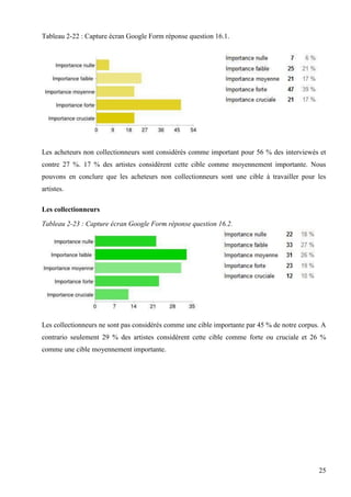 Tableau 2-22 : Capture écran Google Form réponse question 16.1.

Les acheteurs non collectionneurs sont considérés comme important pour 56 % des interviewés et
contre 27 %. 17 % des artistes considèrent cette cible comme moyennement importante. Nous
pouvons en conclure que les acheteurs non collectionneurs sont une cible à travailler pour les
artistes.
Les collectionneurs
Tableau 2-23 : Capture écran Google Form réponse question 16.2.

Les collectionneurs ne sont pas considérés comme une cible importante par 45 % de notre corpus. A
contrario seulement 29 % des artistes considèrent cette cible comme forte ou cruciale et 26 %
comme une cible moyennement importante.

25

 