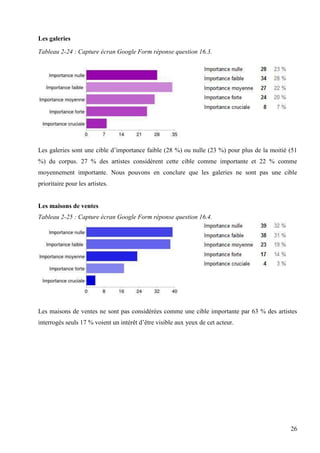 Les galeries
Tableau 2-24 : Capture écran Google Form réponse question 16.3.

Les galeries sont une cible d’importance faible (28 %) ou nulle (23 %) pour plus de la moitié (51
%) du corpus. 27 % des artistes considèrent cette cible comme importante et 22 % comme
moyennement importante. Nous pouvons en conclure que les galeries ne sont pas une cible
prioritaire pour les artistes.

Les maisons de ventes
Tableau 2-25 : Capture écran Google Form réponse question 16.4.

Les maisons de ventes ne sont pas considérées comme une cible importante par 63 % des artistes
interrogés seuls 17 % voient un intérêt d’être visible aux yeux de cet acteur.

26

 