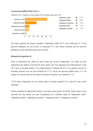 Les pouvoirs publics (Fnac, Frac...)
Tableau 2-26 : Capture écran Google Form réponse question 16.5.

Une forte majorité des artistes considère l’importance faible 26 % voire nulle pour 51 % des
pouvoirs publiques sur leur travail, et seulement 21 % des artistes estiment que les pouvoirs
publiques ont une importance pour leurs activités.

Résumé de la question 16
Voici le classement des cibles de notre corpus par niveau d’importance. Les cibles les plus
importantes par rapport à l’activité de notre corpus sont “Les acheteurs non collectionneurs” pour
56 % puis en seconde position “Les collectionneurs” à hauteur de 45 %. Les galeries arrivent en
troisième position avec une note d’intérêt de 27 %, suivies des pouvoirs publics pour 21 % du
corpus et ce sont les maisons de ventes qui ferment la marche avec seulement 17 %.

“17) Evaluez l'importance de ces critères dans la réussite (actuelle ou à venir) de votre travail
artistique.”

Afin de connaître les objectifs des artistes, nous leurs avons soumis 10 critères. Notre corpus va une
nouvelle fois leur donner une note d’importance de 5 échelons allant de “Importance nulle”,
“Importance faible”, “Importance moyenne”, “Importance forte” à “Importance cruciale”

27

 