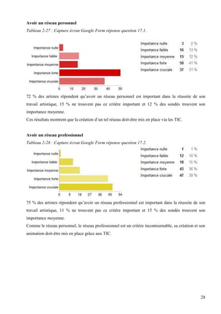 Avoir un réseau personnel
Tableau 2-27 : Capture écran Google Form réponse question 17.1.

72 % des artistes répondent qu’avoir un réseau personnel est important dans la réussite de son
travail artistique, 15 % ne trouvent pas ce critère important et 12 % des sondés trouvent son
importance moyenne.
Ces résultats montrent que la création d’un tel réseau doit-être mis en place via les TIC.

Avoir un réseau professionnel
Tableau 2-28 : Capture écran Google Form réponse question 17.2.

75 % des artistes répondent qu’avoir un réseau professionnel est important dans la réussite de son
travail artistique, 11 % ne trouvent pas ce critère important et 15 % des sondés trouvent son
importance moyenne.
Comme le réseau personnel, le réseau professionnel est un critère incontournable, sa création et son
animation doit-être mis en place grâce aux TIC.

28

 