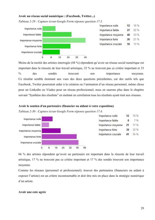 Avoir un réseau social numérique : (Facebook, Twitter...)
Tableau 2-29 : Capture écran Google Form réponse question 17.3.

Moins de la moitié des artistes interrogés (44 %) répondent qu’avoir un réseau social numérique est
important dans la réussite de leur travail artistique, 32 % ne trouvent pas ce critère important et 33
%

des

sondés

trouvent

son

importance

moyenne.

Ce résultat semble étonnant aux vues des deux questions précédentes, car des outils tels que
Facebook, Twitter pourraient aider à la création ou l’animation d’un réseau personnel, même chose
pour un Linkedin ou Viadeo pour un réseau professionnel, nous en saurons plus dans le chapitre
suivant “Synthèse des résultats” en mettant en corrélation tous les résultats ayant trait aux réseaux.

Avoir le soutien d'un partenaire (financier ou aidant à votre exposition)
Tableau 2-30 : Capture écran Google Form réponse question 17.4.

66 % des artistes répondent qu’avoir un partenaire est important dans la réussite de leur travail
artistique, 17 % ne trouvent pas ce critère important et 17 % des sondés trouvent son importance
moyenne.
Comme les réseaux (personnel et professionnel), trouver des partenaires (financiers ou aidant à
exposer l’artiste) est un critère incontournable et doit être mis en place dans la stratégie numérique
d’un artiste.

Avoir une cote agrée

29

 