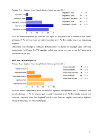 Tableau 2-31 : Capture écran Google Form réponse question 17.5.

68 % des artistes répondent qu’avoir une cote agrée est important dans la réussite de leur travail
artistique, 10 % ne trouve pas ce critère important et 21 % des sondés trouve son importance
moyenne.
Obtenir une cote est simple il suffit juste de faire estimer son travail par un expert agréé contre une
rémunération. Ici l’usage des TIC peut-être utilisé pour mettre en avant la cote de l’artiste et le
crédibiliser un peu plus.

Avoir une visibilité régionale
Tableau 2-32 : Capture écran Google Form réponse question 17.6.

66 % des artistes répondent qu’avoir une visibilité régionale est importante dans la réussite de leur
travail artistique, 13 % ne trouvent pas ce critère important et 21 % des sondés trouvent son
importance moyenne. Il est donc impératif pour le corpus de mettre en place une stratégie régionale
lors de la création de ses outils numériques.

30

 