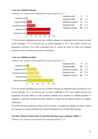 Avoir une visibilité nationale
Tableau 2-33 : Capture écran Google Form réponse question 17.7.

77 % des artistes répondent qu’avoir une visibilité nationale est important dans la réussite de leur
travail artistique, 9 % ne trouvent pas ce critère important et 14 % des sondés trouvent son
importance moyenne. Il est donc primordial pour le corpus de mettre en place une stratégie
nationale lors de la création de ses outils numériques.

Avoir une visibilité mondiale
Tableau 2-34 : Capture écran Google Form réponse question 17.8.

62 % des artistes répondent qu’avoir une visibilité nationale est important dans la réussite de leur
travail artistique, 18 % ne trouvent pas ce critère important et 19 % des sondés trouvent son
importance moyenne. Même si cette visibilité mondiale arrive derrière la visibilité régionale et
nationale, l’exposition mondiale doit-être réfléchie et tentée lors de chaque création de supports
numériques.
Ce chiffre bien que largement au dessus de la moyenne, ne semble pas indiquer une réelle volonté
de s’exporter, les artistes préférant une visibilité nationale à une visibilité internationale.

Etre bien référencé dans les lieux d'exposition physique (expo, catalogue, affiche...)
Tableau 2-35 : Capture écran Google Form réponse question 17.9.

31

 