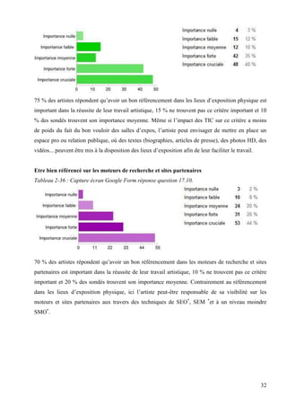 75 % des artistes répondent qu’avoir un bon référencement dans les lieux d’exposition physique est
important dans la réussite de leur travail artistique, 15 % ne trouvent pas ce critère important et 10
% des sondés trouvent son importance moyenne. Même si l’impact des TIC sur ce critère a moins
de poids du fait du bon vouloir des salles d’expos, l’artiste peut envisager de mettre en place un
espace pro ou relation publique, où des textes (biographies, articles de presse), des photos HD, des
vidéos... peuvent être mis à la disposition des lieux d’exposition afin de leur faciliter le travail.

Etre bien référencé sur les moteurs de recherche et sites partenaires
Tableau 2-36 : Capture écran Google Form réponse question 17.10.

70 % des artistes répondent qu’avoir un bon référencement dans les moteurs de recherche et sites
partenaires est important dans la réussite de leur travail artistique, 10 % ne trouvent pas ce critère
important et 20 % des sondés trouvent son importance moyenne. Contrairement au référencement
dans les lieux d’exposition physique, ici l’artiste peut-être responsable de sa visibilité sur les
moteurs et sites partenaires aux travers des techniques de SEO*, SEM *et à un niveau moindre
SMO*.

32

 