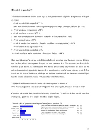 Résumé de la question 17
Voici le classement des critères ayant reçu le plus grand nombre de points d’importance de la part
du corpus
1 - Avoir une visibilité nationale à 77 %
2 - Etre bien référencé dans les lieux d'exposition physique (expo, catalogue, affiche...) à 75 %
2 - Avoir un réseau professionnel à 75 %
4 - Avoir un réseau personnel à 72 %
5 - Etre bien référencé sur les moteurs de recherche et sites partenaires à 70 %
6 - Avoir une cote agrée à 68 %
7 - Avoir le soutien d'un partenaire (financier ou aidant à votre exposition) à 66 %
7 - Avoir une visibilité régionale à 66 %
9 - Avoir une visibilité mondiale à 62 %
10 - Avoir un réseau social numérique : (Facebook, Twitter...) 44 %
Bien qu’il déclare qu’avoir une visibilité mondiale soit important pour lui, nous pouvons déclarer
que l’artiste peintre contemporain français est plus concentré à se faire connaitre sur le territoire
national qu’en dehors. La construction d’un réseau professionnel et personnel est aussi un des
enjeux important qui ressort des réponses à ce questionnaire, puis la bonne mise en avant de leur
travail sur les lieux d’exposition, ainsi que sur internet. Hormis avoir un réseau social numérique,
tous les critères obtiennent plus de 60 % de note d’importance haute.
“18) Quelle vision avez-vous du couple « art contemporain et internet » ?
Pour chaque proposition vous avez un côté positif et un côté négatif, à vous de choisir ou non.”
Comment les artistes français voient-ils internet vis-à-vis de l’exposition de leur travail, nous leur
avons posé 3 questions avec un côté positif ou un côté négatif.

Tableau 2-37 : Capture écran Google Form réponse question 18

33

 