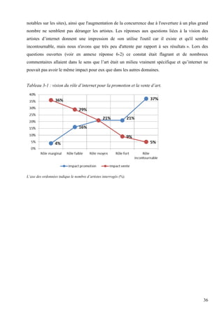 notables sur les sites), ainsi que l'augmentation de la concurrence due à l'ouverture à un plus grand
nombre ne semblent pas déranger les artistes. Les réponses aux questions liées à la vision des
artistes d’internet donnent une impression de «on utilise l'outil car il existe et qu'il semble
incontournable, mais nous n'avons que très peu d'attente par rapport à ses résultats ». Lors des
questions ouvertes (voir en annexe réponse 6-2) ce constat était flagrant et de nombreux
commentaires allaient dans le sens que l’art était un milieu vraiment spécifique et qu’internet ne
pouvait pas avoir le même impact pour eux que dans les autres domaines.
Tableau 3-1 : vision du rôle d’internet pour la promotion et la vente d’art.

L’axe des ordonnées indique le nombre d’artistes interrogés (%).

36

 