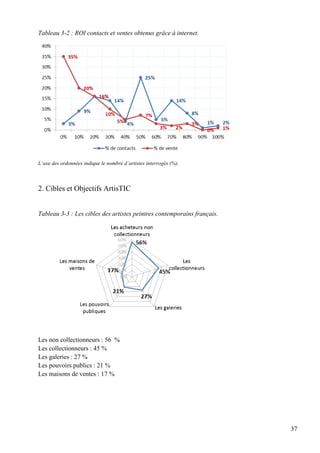 Tableau 3-2 : ROI contacts et ventes obtenus grâce à internet.

L’axe des ordonnées indique le nombre d’artistes interrogés (%).

2. Cibles et Objectifs ArtisTIC
Tableau 3-3 : Les cibles des artistes peintres contemporains français.

Les non collectionneurs : 56 %
Les collectionneurs : 45 %
Les galeries : 27 %
Les pouvoirs publics : 21 %
Les maisons de ventes : 17 %

37

 
