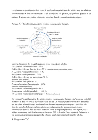 Les réponses au questionnaire font ressortir que les cibles principales des artistes sont les acheteurs
collectionneurs et non collectionneurs. Il est à noter que les galeries, les pouvoirs publics et les
maisons de ventes ont ayant un rôle moins important dans la reconnaissance des artistes.

Tableau 3-4 : Les objectifs des artistes peintres contemporains français.

Voici le classement des objectifs que nous avons proposé aux artistes.
1 - Avoir une visibilité nationale : 77 %
2 - Etre bien référencé dans les lieux : 75 % d'exposition physique (expo, catalogue, affiche...)
3 - Avoir un réseau professionnel : 75 %
4 - Avoir un réseau personnel : 72 %
5 - Etre bien référencé sur les moteurs : 70 %
de recherche et sites partenaires

6 - Avoir une cote agrée : 68 %
7 - Avoir le soutien d'un partenaire : 66 %
(financier ou aidant à votre exposition)

8 - Avoir une visibilité régionale : 66 %
9 - Avoir une visibilité mondiale
: 62 %
10 - Avoir un réseau social numérique : 44 % (Facebook, Twitter...)
On voit que l’objectif principal des artistes peintres contemporains français est d’avoir une visibilité
en France et dans les lieux d’exposition dédiés à l’art. Les réseaux professionnels et/ou personnel
ont une place primordiale eux aussi mais les artistes ne semblent pourtant pas « considérer » les
fans, les amis, les followers ou les relations pouvant provenir des réseaux sociaux. Autre
contradiction même si pour eux avoir un réseau social n’est pas important ils sont déjà 66,9 % à
utiliser au moins un outil de réseautage et ils seront 75,2 % demain. Etre « trouvable facilement »
sur les moteurs et annuaires de recherche est aussi un élément importante pour les artistes.

3. Usages artisTIC

38

 
