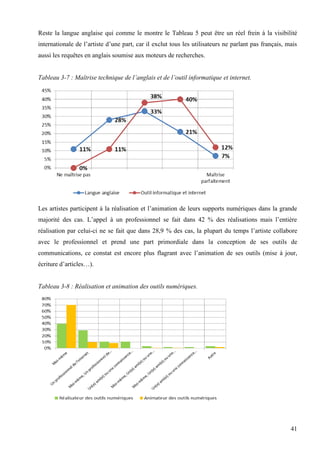 Reste la langue anglaise qui comme le montre le Tableau 5 peut être un réel frein à la visibilité
internationale de l’artiste d’une part, car il exclut tous les utilisateurs ne parlant pas français, mais
aussi les requêtes en anglais soumise aux moteurs de recherches.
Tableau 3-7 : Maîtrise technique de l’anglais et de l’outil informatique et internet.

Les artistes participent à la réalisation et l’animation de leurs supports numériques dans la grande
majorité des cas. L’appel à un professionnel se fait dans 42 % des réalisations mais l’entière
réalisation par celui-ci ne se fait que dans 28,9 % des cas, la plupart du temps l’artiste collabore
avec le professionnel et prend une part primordiale dans la conception de ses outils de
communications, ce constat est encore plus flagrant avec l’animation de ses outils (mise à jour,
écriture d’articles…).

Tableau 3-8 : Réalisation et animation des outils numériques.

41

 