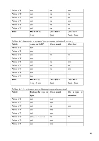 Artiste n° 4

non

oui

non

Artiste n° 5

oui

oui

oui

Artiste n° 6

oui

oui

oui

Artiste n° 7

oui

oui

non

Artiste n° 8

oui

oui

oui

Artiste n° 9

oui

oui

oui

Total

Oui à 100 %

Oui à 100 %

Oui à 77 %

9 oui

9 oui

7 oui – 2 non

Tableau 4-4 : Les artistes se servent d’internet comme « dossier de presse ».
Artiste
A une partie RP
Mis en avant
Mis à jour
Artiste n° 1

non

-

-

Artiste n° 2

non

-

-

Artiste n° 3

oui

oui

oui

Artiste n° 4

non

-

-

Artiste n° 5

oui

oui

non

Artiste n° 6

oui

oui

oui

Artiste n° 7

oui

oui

non

Artiste n° 8

non

-

-

Artiste n° 9

non

-

-

Total

Oui à 44 %

Oui à 100 %

Oui à 50 %

4 oui – 5 non

4 oui

2 oui – 2 non

Tableau 4-5: Les artistes se servent d’internet comme site marchand.
Artiste
Pratique la vente en Mis en avant
Mis à jour et
ligne

animation

Artiste n° 1

oui

non

-

Artiste n° 2

oui

non

-

Artiste n° 3

oui

oui

non

Artiste n° 4

oui

non

-

Artiste n° 5

oui

non

-

Artiste n° 6

oui (sur son site principal)

oui

oui

Artiste n° 7

oui

non

-

Artiste n° 8

oui

non

-

45

 