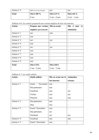 Artiste n° 9

oui (sur son site principal)

oui

oui

Total

Oui à 100 %

Oui à 33 %

Oui à 66 %

9 oui

3 oui – 6 non

2 oui – 1 non

Tableau 4-6: Les artistes proposent une version anglaise de leur site internet.
Artiste
Propose une version Mis en avant
Mis à jour et
anglaise opérationnelle

animation

Artiste n° 1

oui

non

-

Artiste n° 2

non

-

-

Artiste n° 3

oui

oui

-

Artiste n° 4

non

-

-

Artiste n° 5

oui

oui

-

Artiste n° 6

non

-

-

Artiste n° 7

non

-

-

Artiste n° 8

non

-

-

Artiste n° 9

non

-

-

Total

Oui à 33%

Oui à 66%

3 oui – 6 non

2 oui – 1 non

Tableau 4-7: Les outils utilisés.
Artiste
Outils utilisés

Mis en avant sur le Animation
site internet

Artiste n° 1

réseaux

Email / Newsletter non

-

Site partenaire

non

-

Facebook

non

oui

Twitter

non

oui

Pinterest

non

non

Site partenaire

non

-

ebay

non

-

Email / Newsletter

non

-

Site partenaire

oui

Facebook

oui

oui

Artiste n° 4

Facebook

non

non

Artiste n° 5

Email / Newsletter

non

-

Artiste n° 2

Artiste n° 3

46

 