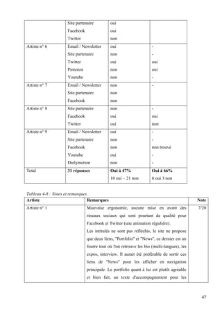 Site partenaire
Facebook

-

non

-

oui

oui

non

oui

Youtube

non

-

Email / Newsletter

non

-

Site partenaire

non

Facebook

non

Site partenaire

non

-

Facebook

oui

oui

Twitter

oui

non

Email / Newsletter

oui

-

Site partenaire

non

-

Facebook

non

non trouvé

Youtube

oui

-

Dailymotion

non

-

31 réponses

Oui à 47%

Oui à 66%

10 oui – 21 non

Total

oui

Pinterest

Artiste n° 9

Email / Newsletter

Twitter

Artiste n° 8

non

Site partenaire

Artiste n° 7

oui

Twitter
Artiste n° 6

oui

6 oui 3 non

Tableau 4-8 : Notes et remarques.
Artiste
Remarques

Note

Artiste n° 1

7/20

Mauvaise ergonomie, aucune mise en avant des
réseaux sociaux qui sont pourtant de qualité pour
Facebook et Twitter (une animation régulière).
Les intitulés ne sont pas réfléchis, le site ne propose
que deux liens, "Portfolio" et "News", ce dernier est un
fourre tout où l'on retrouve les bio (multi-langues), les
expos, interview. Il aurait été préférable de sortir ces
liens de "News" pour les afficher en navigation
principale. Le portfolio quant à lui est plutôt agréable
et bien fait, un texte d'accompagnement pour les

47

 