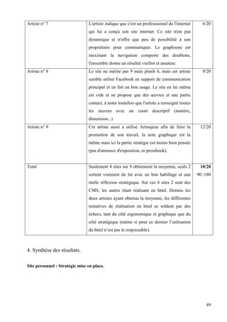 Artiste n° 7

L'artiste indique que c'est un professionnel de l'internet

6/20

qui lui a conçu son site internet. Ce site n'est pas
dynamique et n'offre que peu de possibilité à son
propriétaire pour communiquer. Le graphisme est
inexistant la navigation comporte des doublons,
l'ensemble donne un résultat vieillot et amateur.
Artiste n° 8

Le site ne mérite pas 9 mais plutôt 6, mais cet artiste

9/20

semble utilisé Facebook en support de communication
principal et en fait un bon usage. Le site en lui même
est vide et ne propose que des œuvres et une partie
contact, à noter toutefois que l'artiste a renseigné toutes
les œuvres

avec un

court descriptif (matière,

dimension...)
Artiste n° 9

Cet artiste aussi a utilisé Artmajeur afin de faire la

12/20

promotion de son travail, la note graphique est la
même mais ici la partie stratégie est moins bien pensée
(pas d'annonce d'exposition, ni pressbook).

Total

Seulement 4 sites sur 9 obtiennent la moyenne, seuls 2

10/20

sortent vraiment du lot avec un bon habillage et une

90 /180

réelle réflexion stratégique. Sur ces 4 sites 2 sont des
CMS, les autres étant réalisant en html. Hormis les
deux artistes ayant obtenus la moyenne, les différentes
tentatives de réalisation en html se soldent par des
échecs, tant du côté ergonomique et graphique que du
côté stratégique (même si pour ce dernier l’utilisation
du html n’est pas le responsable).

4. Synthèse des résultats.
Site personnel : Stratégie mise en place.

49

 