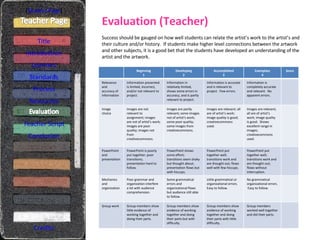 Evaluation (Teacher) [ Student Page ] Title Introduction Learners Standards Process Resources Credits Success should be gauged on how well students can relate the artist’s work to the artist’s and their culture and/or history.  If students make higher level connections between the artwork and other subjects, it is a good bet that the students have developed an understanding of the artist and the artwork. Teacher Script Conclusion Group members worked well together and did their parts. Group members show evidence of working together and doing their parts with little difficulty. Group members show evidence of working together and doing their parts but with difficulty. Group members show little evidence of working together and doing their parts. Group work No grammatical organizational errors.  Easy to follow. Little grammatical or organizational errors.  Easy to follow. Some grammatical errors and organizational flaws but audience still able to follow. Poor grammar and organization interfere a lot with audience comprehension. Mechanics and organization PowerPoint put together well; transitions work and are thought out; flows without interruption. PowerPoint put together well; transitions work and are thought out; flows well with few hiccups. PowerPoint shows some effort; transitions seem shaky but thought about; presentation flows but with hiccups. PowerPoint is poorly put together; poor transitions; presentation hard to follow. PowerPoint and presentation Images are relevant; all are of artist’s work; image quality is good.  Shows excellent range in images; creativecommons used. Images are relevant; all are of artist’s work; image quality is good; creativecommons used. Images are partly relevant; some images not of artist's work; some poor quality; some images from creativecommons. Images are not relevant to assignment; images are not of artist’s work; images are poor quality; images not from creativecommons. Image choice  Information is completely accurate and relevant.  No apparent errors. Information is accurate and is relevant to project.  Few errors. Information in relatively limited, shows some errors in accuracy, and is partly relevant to project. Information presented is limited, incorrect, and/or not relevant to project. Relevance and accuracy of information Score Exemplary 4 Accomplished 3 Developing 2 Beginning 1 