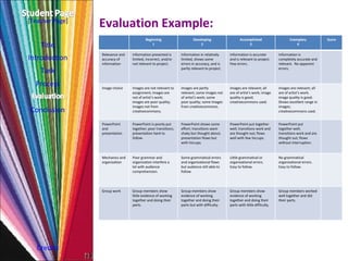 Evaluation Example: Title Introduction Task Process Conclusion Credits [ Teacher Page ] Beginning 1 Developing 2 Accomplished 3 Exemplary 4 Score Relevance and accuracy of information Information presented is limited, incorrect, and/or not relevant to project. Information in relatively limited, shows some errors in accuracy, and is partly relevant to project. Information is accurate and is relevant to project.  Few errors. Information is completely accurate and relevant.  No apparent errors. Image choice  Images are not relevant to assignment; images are not of artist’s work; images are poor quality; images not from creativecommons. Images are partly relevant; some images not of artist's work; some poor quality; some images from creativecommons. Images are relevant; all are of artist’s work; image quality is good; creativecommons used. Images are relevant; all are of artist’s work; image quality is good.  Shows excellent range in images; creativecommons used. PowerPoint and presentation PowerPoint is poorly put together; poor transitions; presentation hard to follow. PowerPoint shows some effort; transitions seem shaky but thought about; presentation flows but with hiccups. PowerPoint put together well; transitions work and are thought out; flows well with few hiccups. PowerPoint put together well; transitions work and are thought out; flows without interruption. Mechanics and organization Poor grammar and organization interfere a lot with audience comprehension. Some grammatical errors and organizational flaws but audience still able to follow. Little grammatical or organizational errors.  Easy to follow. No grammatical organizational errors.  Easy to follow. Group work Group members show little evidence of working together and doing their parts. Group members show evidence of working together and doing their parts but with difficulty. Group members show evidence of working together and doing their parts with little difficulty. Group members worked well together and did their parts. 
