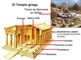Tholos  de Marmaria en Delfos Naos o  cella Pronaos Opistódomos  ( adyton  en los templos de función oracular) Crepidoma Estilóbato Peristilo Columnas  in antis El Templo griego 