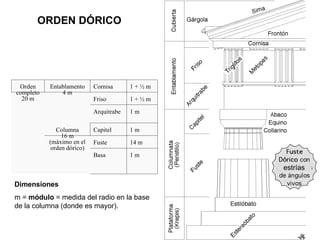 ORDEN DÓRICO Dimensiones m =  módulo  = medida del radio en la base de la columna (donde es mayor). estrías Orden completo 20 m Entablamento 4 m Cornisa 1 + ½ m Friso 1 + ½ m Arquitrabe 1 m Columna 16 m (máximo en el orden dórico) Capitel 1 m Fuste 14 m Basa 1 m 