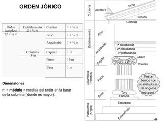 ORDEN JÓNICO Dimensiones m =  módulo  = medida del radio en la base de la columna (donde es mayor). Orden completo 22 + ½ m Entablamento 4 + ½ m Cornisa 1 + ¾ m Friso 1 + ½ m Arquitrabe 1 + ¼ m Columna 18 m Capitel 1 m Fuste 16 m Basa 1 m 