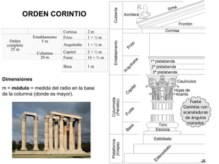 ORDEN CORINTIO Dimensiones m =  módulo  = medida del radio en la base de la columna (donde es mayor). Orden completo 25 m Entablamento 5 m Cornisa 2 m Friso 1 + ½ m Arquitrabe 1 + ½ m Columna 20 m Capitel 2 + ⅓ m Fuste 16 + ⅔ m Basa 1 m 