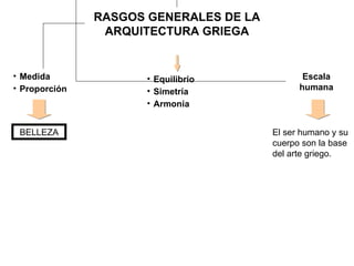 RASGOS GENERALES DE LA ARQUITECTURA GRIEGA Medida Proporción Escala humana BELLEZA Equilibrio Simetría Armonía El ser humano y su cuerpo son la base del arte griego. 