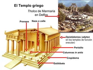 Tholos  de Marmaria en Delfos Naos o  cella Pronaos Opistódomos  ( adyton  en los templos de función oracular) Crepidoma Estilóbato Peristilo Columnas  in antis El Templo griego 
