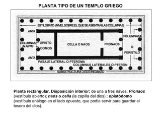 PLANTA TIPO DE UN TEMPLO GRIEGO Planta rectangular. Disposición interior:  de una a tres naves.  Pronaos  (vestíbulo abierto);  naos  o  cella  (la capilla del dios) ;  opistódomo  (vestíbulo análogo en el lado opuesto, que podía servir para guardar el tesoro del dios).  