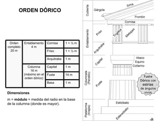 ORDEN DÓRICO Dimensiones m =  módulo  = medida del radio en la base de la columna (donde es mayor). estrías 1 m Basa 14 m Fuste 1 m Capitel Columna 16 m (máximo en el orden dórico) 1 m Arquitrabe 1 + ½ m Friso 1 + ½ m Cornisa Entablamento 4 m Orden completo 20 m 
