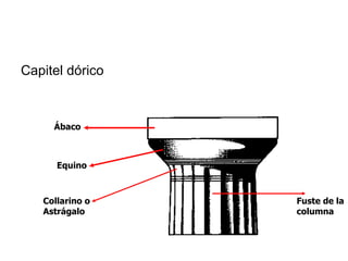 Capitel dórico Ábaco Equino Collarino o Astrágalo Fuste de la columna 